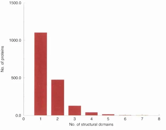 Figure 4.1: Domain number distribution in the set of 1,764 non-redundant proteins.