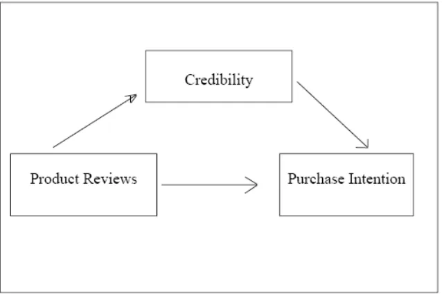 Figure 2.1 Hypothesized Model 