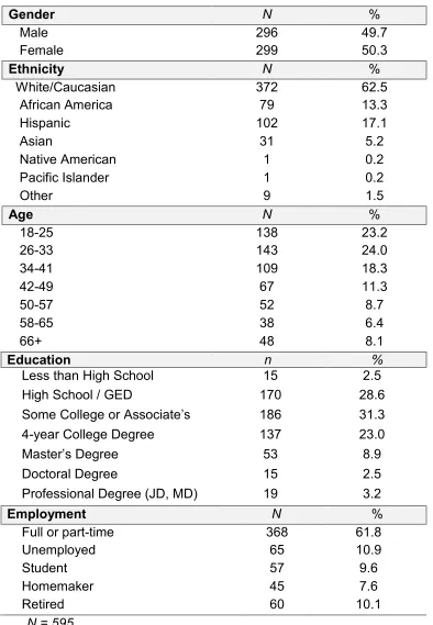 Table 4.1 Demographics of study participants    