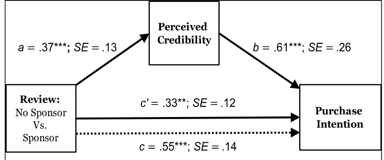 Figure 4.1 Mediation Model: Note that path coefficients for a, b, c are unstandardized
