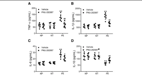 Fig. 6 NF-κB activity. Peripheral blood monocytes isolated from nonpregnant (NP), normotensive pregnant (NT), and preeclamptic (PE) womenwere treated with or without an NF-κB inhibitor BAY 11–7085 (a) or α7nAChR agonist PNU-282987 (b) for 24 h, then the DN