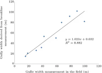 Figure 2. Comparison between predicted (breakline) data and measured eld data for gully width.