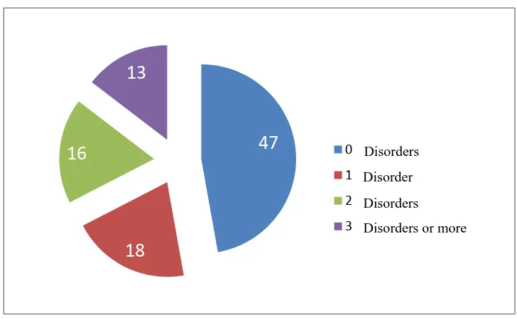 Figure 1.  Diagnosis with one or more personality disorders 