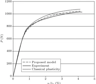 Figure 10. Load engineering strain curve of the at shear specimen.