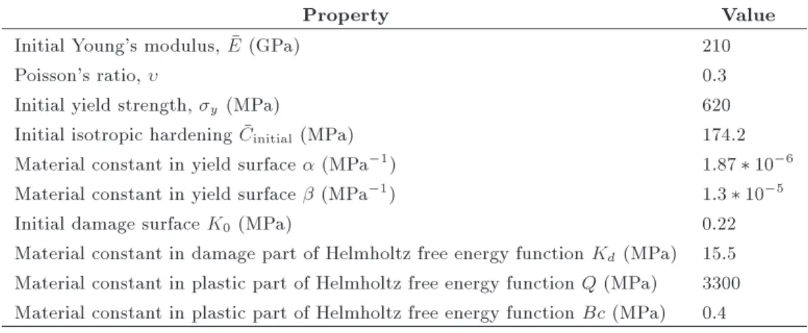 Table 2. Material parameters considered in the simulation of tensile cylindrical notched bar.