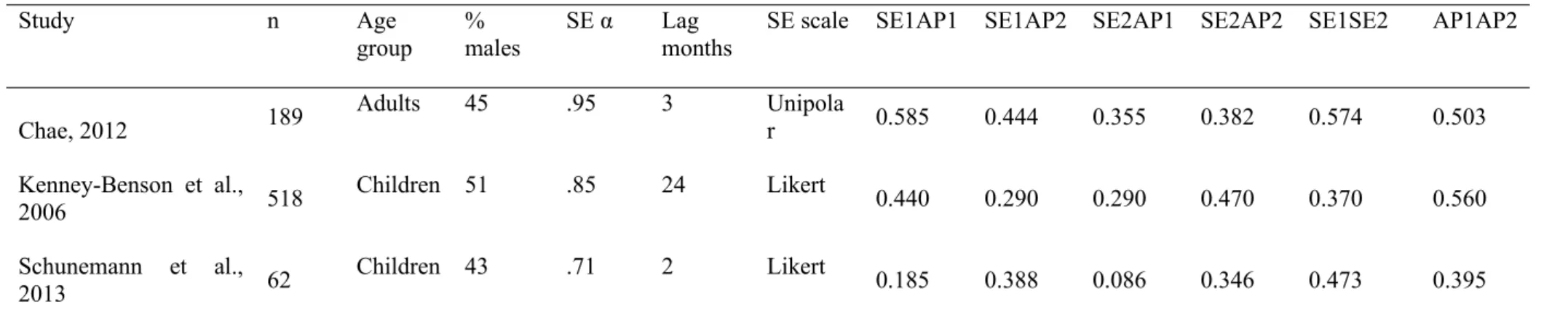 Table 1. Features of included studies with zero-order correlations (column labels as per Figure 1).