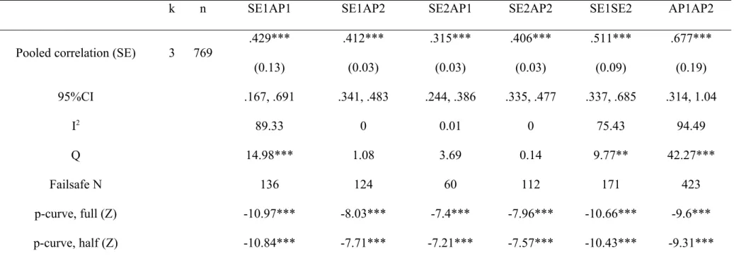 Table 2. Pooled correlations and tests of homogeneity and publication bias (** = p<.01, *** = p<.001)