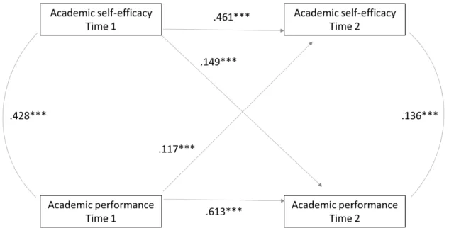 Figure 2. Cross-lagged panel model of performance-first studies