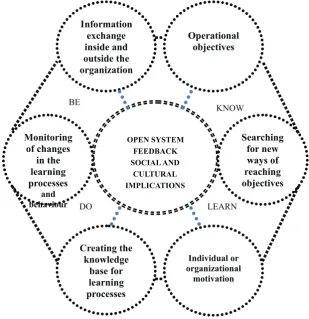 Figure 1.  transformation system towards ‘learning organization’.  
