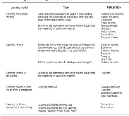 table 1.  examples of metalearning cards’ tasks in connection with the applied learn-