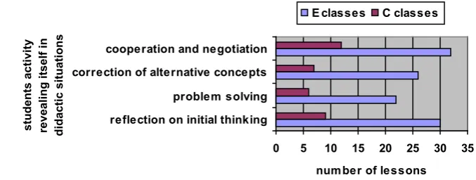 Figure 1.  Results of pedagogical observation in control (c) and experimental (e) classes