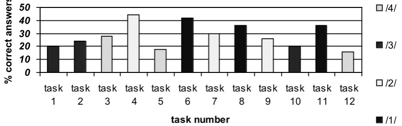 Figure 3.   test results in experimental (e) classes (/1/tasks testing induction think-ing model, /2/ tasks testing notion learning, /3/ tasks testing metaphoric thinking, /4/tasks testing memorizing).