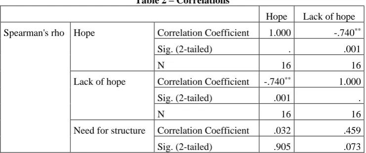 Table 1 – Descriptive Statistics 