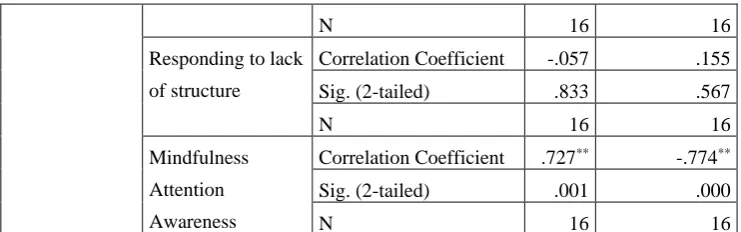 Table 3 – Correlations 