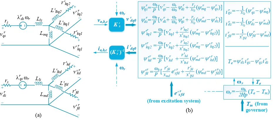 Fig. 1. equivalent circuits of a 3-phase SG; (b) computer simulation of a synchronous machine in a rotor reference frame