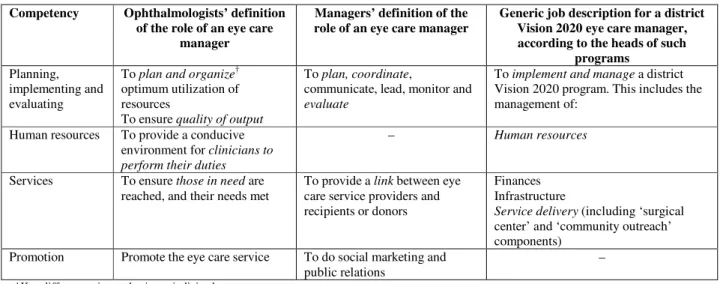 Table 1:  Definitions of the role of a Sub-Saharan eye care manager 