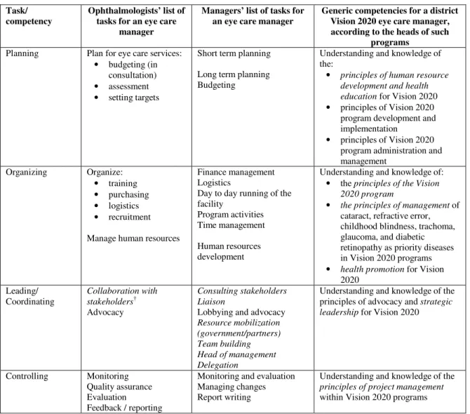 Table 2:  Definitions of tasks/ ‘generic competencies’ of a Sub-Saharan eye care manager 