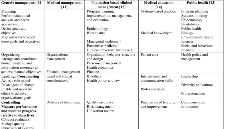 Table 3:  Competency areas for generic, medical and population-based clinical management, and medical education and  public health 6,11-14 