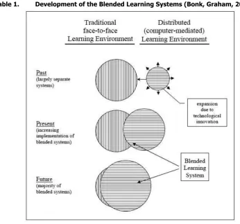 Table 1.  Development of the Blended Learning Systems (Bonk, Graham, 2005). 