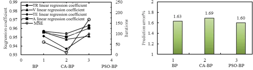 Fig. 7, almost all the linear regression coefficient of the PSO-BP network were the largest
