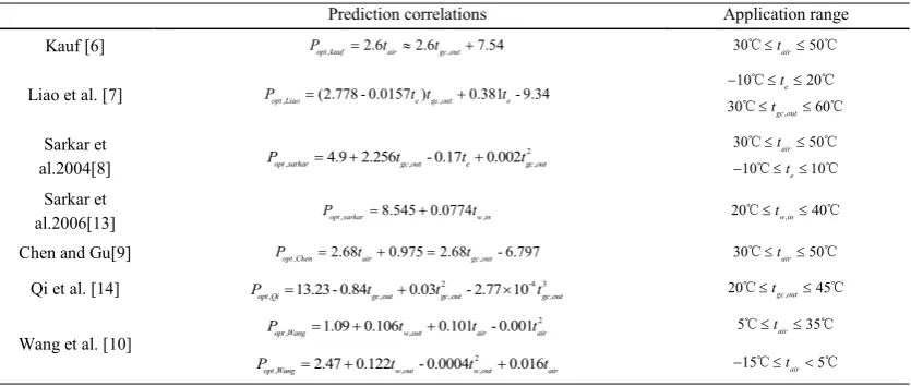 Fig.9 The optimal discharge pressure prediction of the current correlations  