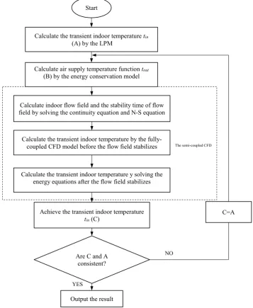 Fig. 2. The flowchart of the simulation 