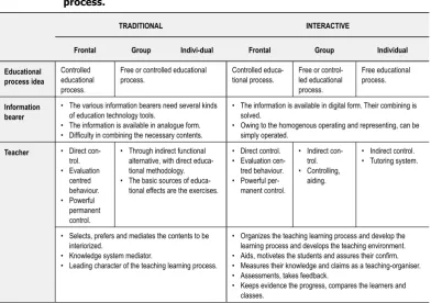 Table 2.  Comparative table of the traditional and interactive teaching learning 