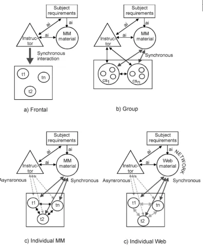 Figure 1.  Models of interactive teaching learning process. 