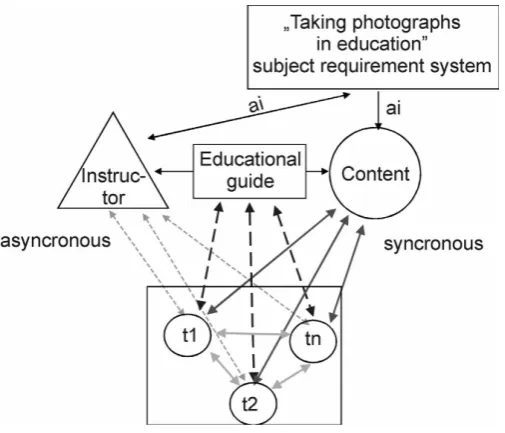 Figure 2.  The interactive model of the “Taking photos in education` interactive teach-