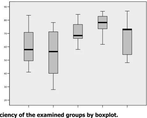 Figure 4.  Efﬁ ciency of the examined groups by boxplot. 