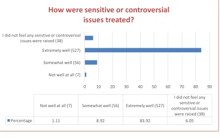 Table 4.1 Visitor Evaluation Question on Sensitive or Controversial Issues  