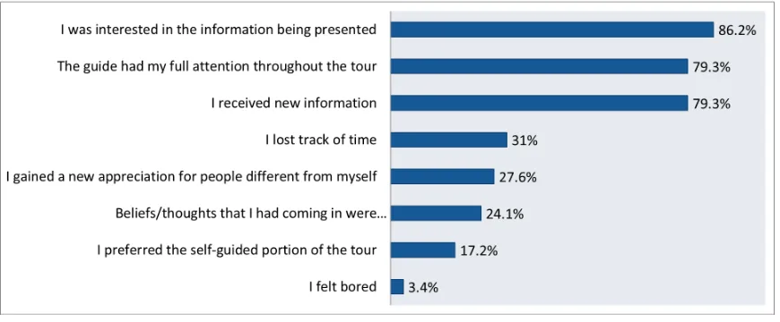 Table 6.1 Opening Day Responses to the Question “During My Tour of the WWFH Exhibition Today”13  