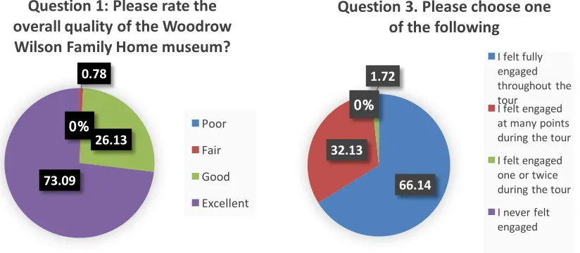 Table 6.2 Visitor Evaluation Question 1 