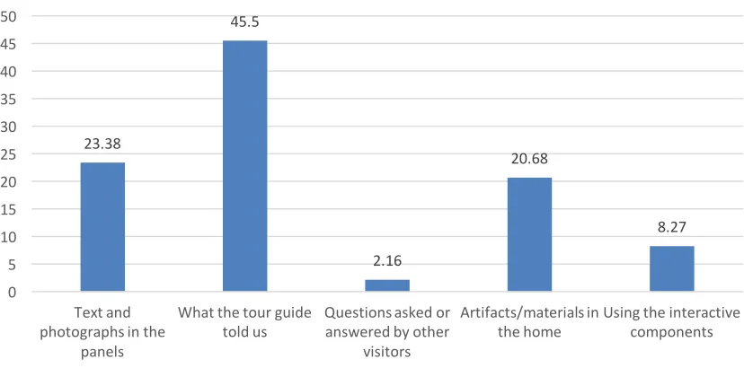 Table 6.5 Visitor Evaluation Question 5 