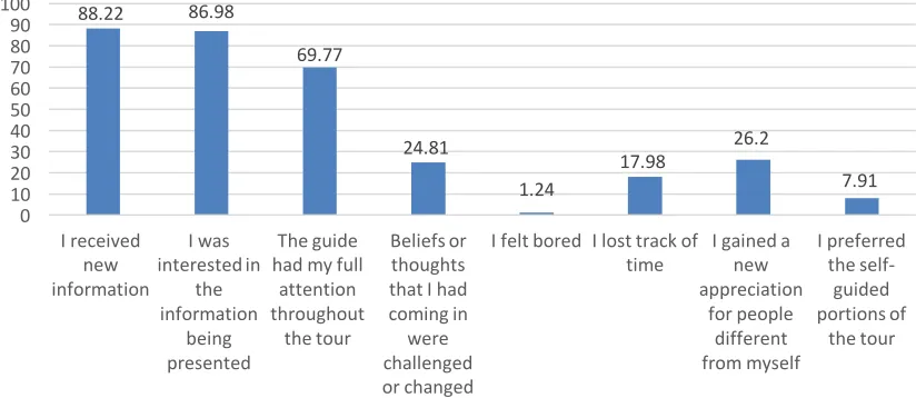 Table 6.6 Visitor Evaluation Question 2 