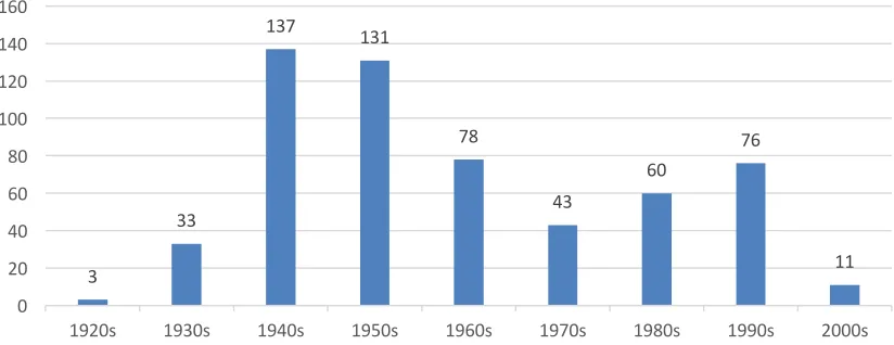 Table 6.9 Evaluator Demographics by Decade of Birth 