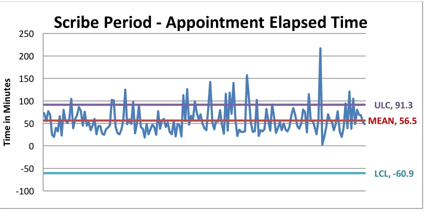 Table 3.5 Statistical Process Control Chart – Scribes Continued with Increased Training- Phase 