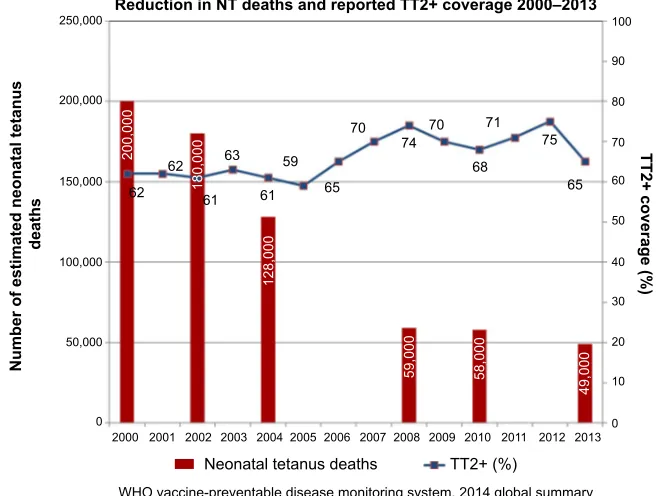 Figure 2 Trend in reported TT2+ coverage and estimated neonatal tetanus deaths, 2000–2013.Abbreviation: TT, tetanus toxoid.