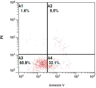Figure 3.5: This is a flow cytometry graph of C6 cells treated for 24 hours under 48 hour  serum starvation with QCT 25 µM + NaB 1 mM