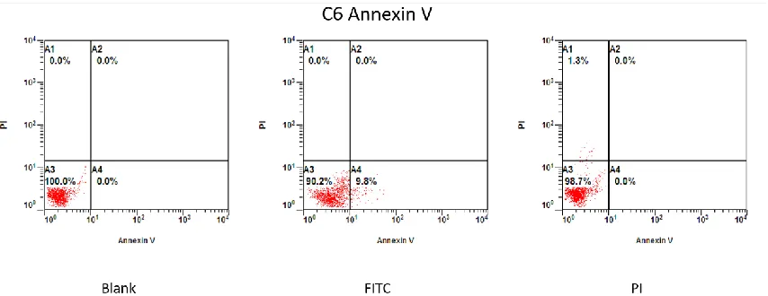 Figure 3.6: The three loading controls used to set up the quadrants and compensation for C6 Annexin V