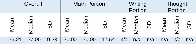 Table 4.11: Major Grades for Unit One (TEST)  