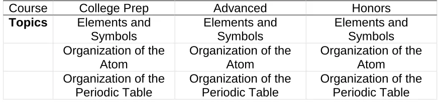 TABLE 1.1: Differences in curriculum for Unit 3: Discovering the Atom 