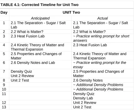 TABLE 4.1: Corrected Timeline for Unit Two 