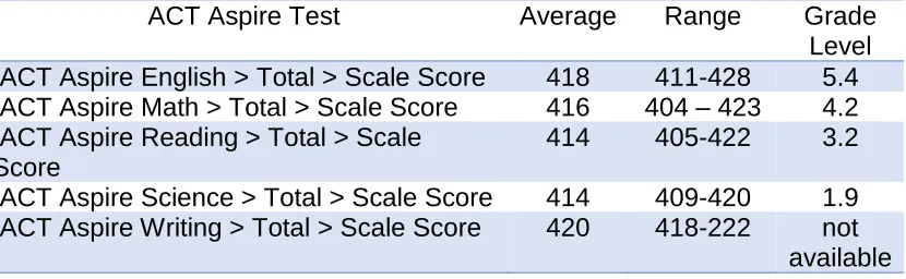 TABLE 4.3. ACT Aspire Score and Corresponding Grade Level   