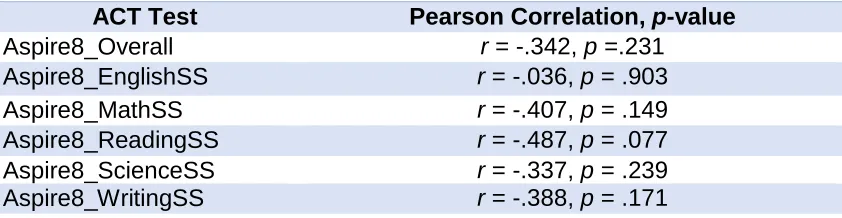 Table 4.6: Correlations Between Students’ Lunch Status and ACT Aspire scores  