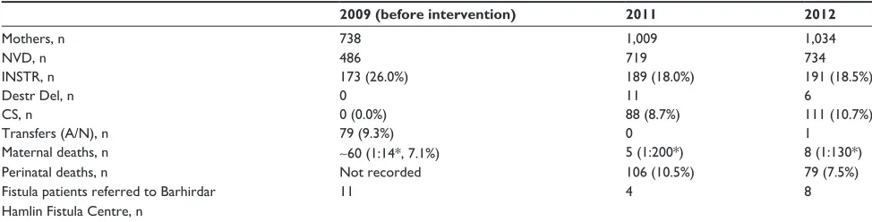 Table 1 Maternal outcomes at Mota hospital in 2009, 2011, and 2012