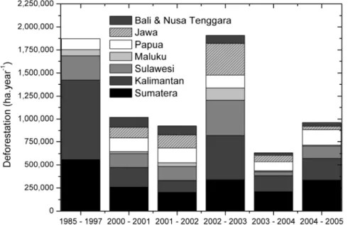 Fig. 1.1 Deforestation rate in five major islands of Indonesia from 1985 – 2005 (MoF, 2006)  Deforestation, peat degradation and forest fires are major contributors of carbon emissions  in Indonesia (Sari et al., 2007). The amount of carbon released from d