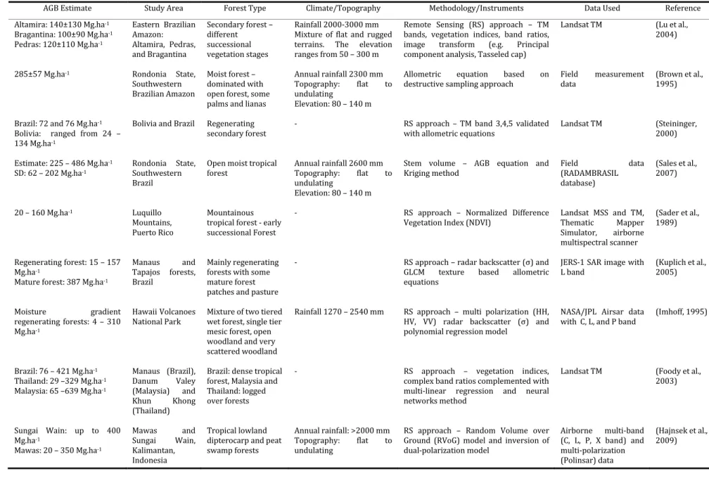 Tab. 2.1 Recent studies on forest biomass assessment 