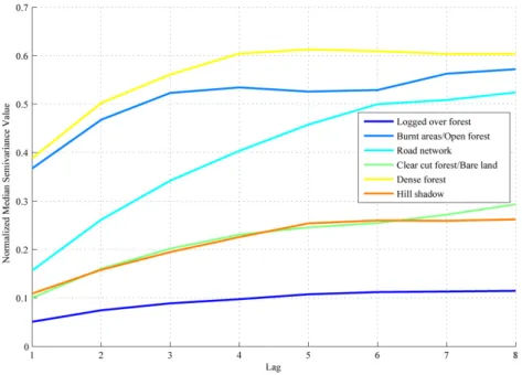 Fig.  3.4  Variogram  plots  of  training  data  show  the  spatial  variability  of  land  cover  classes  under study 