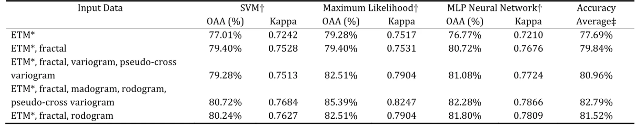 Tab. 3.2 Overall accuracy assessment (OAA) and Kappa statistics of spectral and geostatistics texture data classification 
